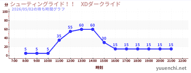 7日前の待ち時間グラフ（シューティングライド！！　XDダークライド )