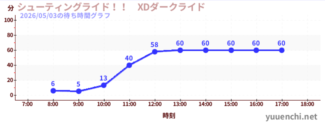 6日前の待ち時間グラフ（シューティングライド！！　XDダークライド )