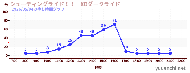 5日前の待ち時間グラフ（シューティングライド！！　XDダークライド )