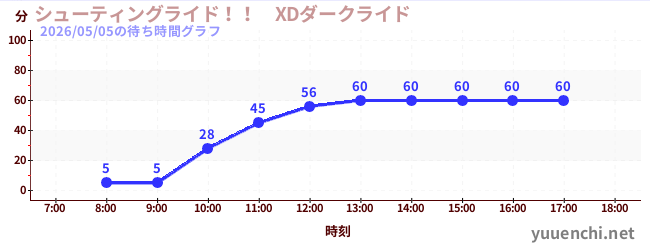 4日前の待ち時間グラフ（シューティングライド！！　XDダークライド )