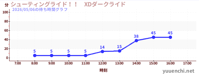 3日前の待ち時間グラフ（シューティングライド！！　XDダークライド )