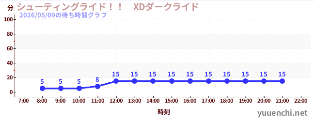 6日前の待ち時間グラフ（シューティングライド！！　XDダークライド )