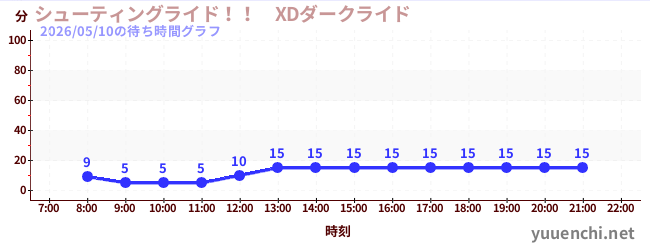 5日前の待ち時間グラフ（シューティングライド！！　XDダークライド )