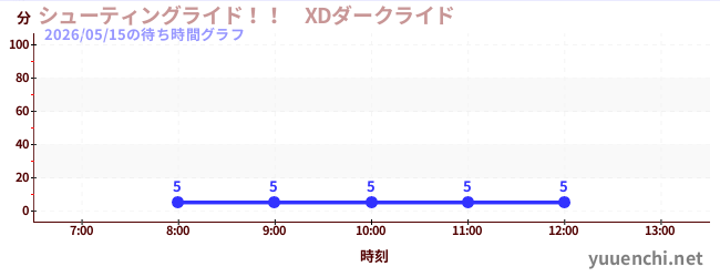 今日のこれまでの待ち時間グラフ（シューティングライド！！　XDダークライド )