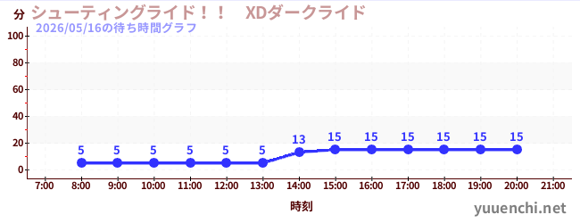 今日のこれまでの待ち時間グラフ（シューティングライド！！　XDダークライド )