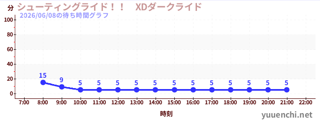 2日前の待ち時間グラフ（シューティングライド！！　XDダークライド )