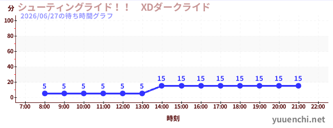 2日前の待ち時間グラフ（シューティングライド！！　XDダークライド )
