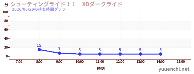 今日のこれまでの待ち時間グラフ（シューティングライド！！　XDダークライド )