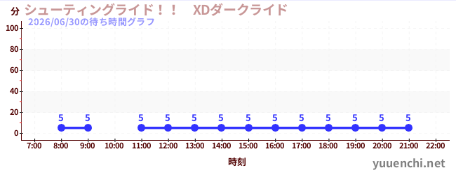 1日前の待ち時間グラフ（シューティングライド！！　XDダークライド )