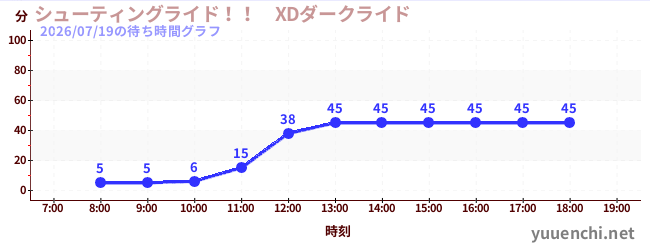 6日前の待ち時間グラフ（シューティングライド！！　XDダークライド )