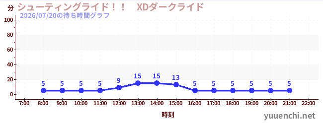 5日前の待ち時間グラフ（シューティングライド！！　XDダークライド )