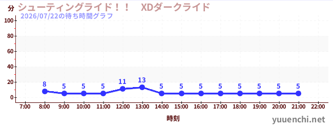 3日前の待ち時間グラフ（シューティングライド！！　XDダークライド )