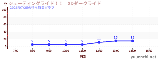 今日のこれまでの待ち時間グラフ（シューティングライド！！　XDダークライド )