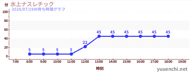 今日のこれまでの待ち時間グラフ（水上ナスレチック )