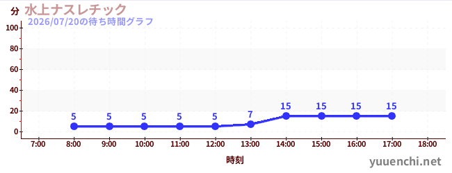 今日のこれまでの待ち時間グラフ（水上ナスレチック )