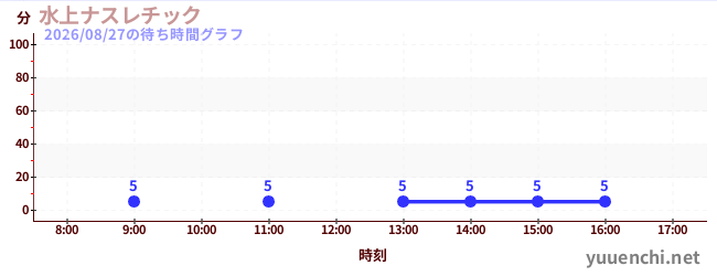 7日前の待ち時間グラフ（水上ナスレチック )