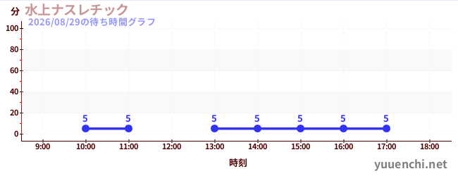 5日前の待ち時間グラフ（水上ナスレチック )