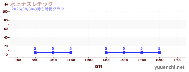 4日前の待ち時間グラフ（水上ナスレチック )