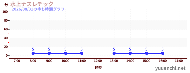 3日前の待ち時間グラフ（水上ナスレチック )
