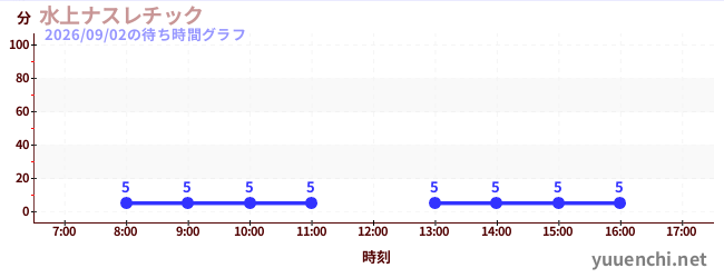 1日前の待ち時間グラフ（水上ナスレチック )