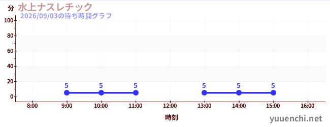 今日のこれまでの待ち時間グラフ（水上ナスレチック )