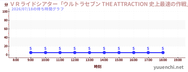 1日前の待ち時間グラフ（ＶＲライドシアター「ウルトラセブン THE ATTRACTION 史上最速の作戦」 )