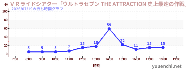 今日のこれまでの待ち時間グラフ（ＶＲライドシアター「ウルトラセブン THE ATTRACTION 史上最速の作戦」 )