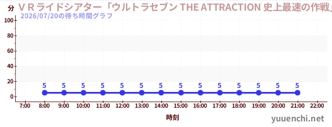 今日のこれまでの待ち時間グラフ（ＶＲライドシアター「ウルトラセブン THE ATTRACTION 史上最速の作戦」 )
