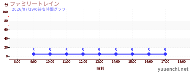 今日のこれまでの待ち時間グラフ（ファミリートレイン )