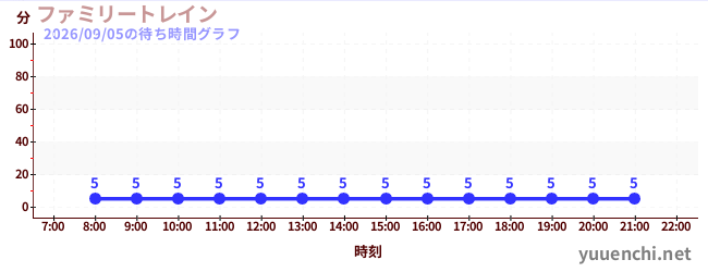 1日前の待ち時間グラフ（ファミリートレイン )