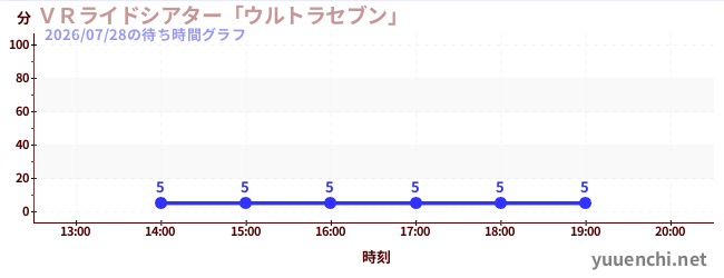 今日のこれまでの待ち時間グラフ（ＶＲライドシアター「ウルトラセブン」 )