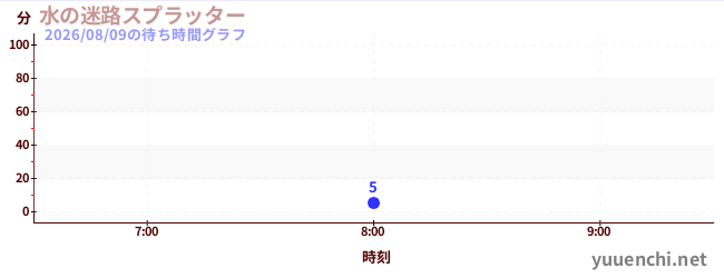 今日のこれまでの待ち時間グラフ（水の迷路スプラッター )