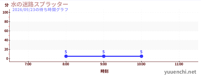今日のこれまでの待ち時間グラフ（水の迷路スプラッター )