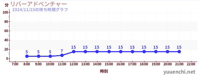 1日前の待ち時間グラフ（リバーアドベンチャー )