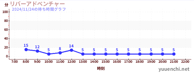 今日のこれまでの待ち時間グラフ（リバーアドベンチャー )