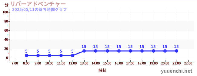 2日前の待ち時間グラフ(リバーアドベンチャー )
