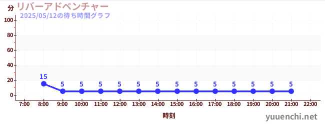 1日前の待ち時間グラフ(リバーアドベンチャー )