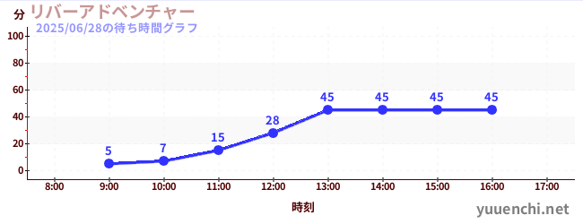 1日前の待ち時間グラフ(リバーアドベンチャー )