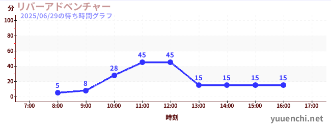 今日のこれまでの待ち時間グラフ(リバーアドベンチャー )