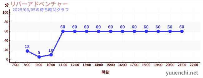 6日前の待ち時間グラフ（リバーアドベンチャー )