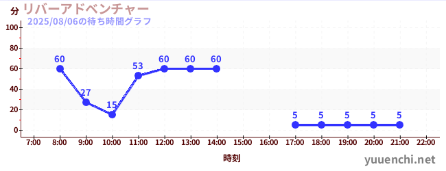 5日前の待ち時間グラフ（リバーアドベンチャー )