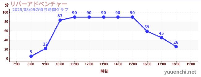 2日前の待ち時間グラフ（リバーアドベンチャー )