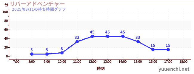 今日のこれまでの待ち時間グラフ（リバーアドベンチャー )