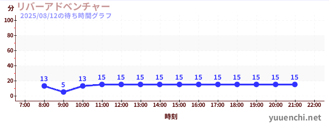 1日前の待ち時間グラフ(リバーアドベンチャー )