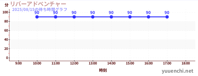 1日前の待ち時間グラフ（リバーアドベンチャー )