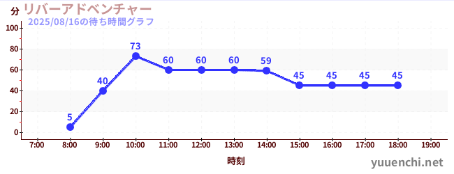 今日のこれまでの待ち時間グラフ（リバーアドベンチャー )