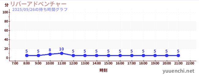 4日前の待ち時間グラフ（リバーアドベンチャー )