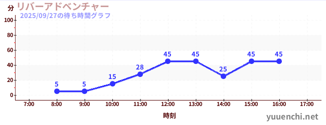 3日前の待ち時間グラフ（リバーアドベンチャー )
