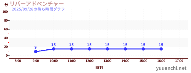 2日前の待ち時間グラフ（リバーアドベンチャー )