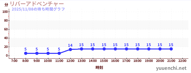 7日前の待ち時間グラフ（リバーアドベンチャー )